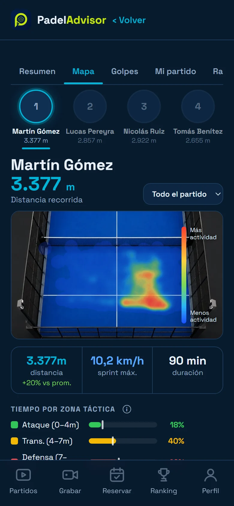 Mapa de calor del jugador, metros recorridos y tiempo por zona